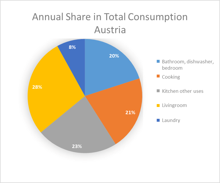 annual_share_in_total_consumption_austria.png