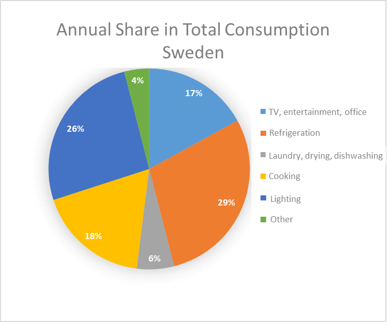 annual_share_in_total_consumption_sweden.png