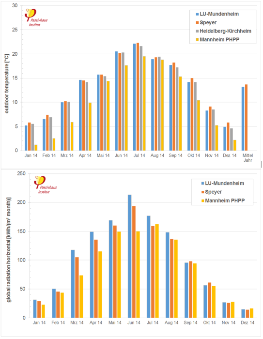 comparison_of_the_weather_data_sets_for_outdoor_temperature_and_global_radiation_horizontal.png