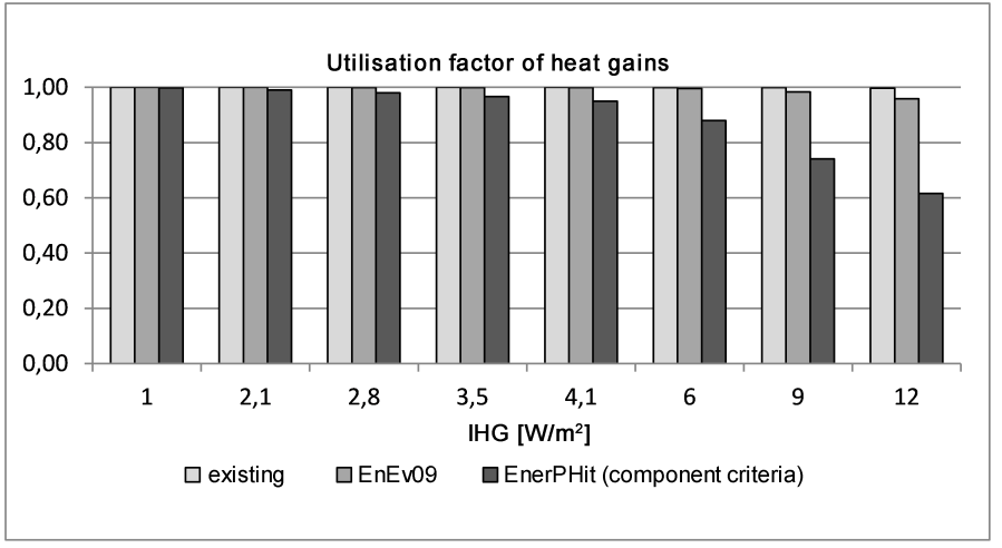 fig12_utilisation_factor_heat_gains.png
