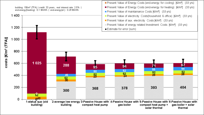 Economic Feasibility Of Passive House Design
