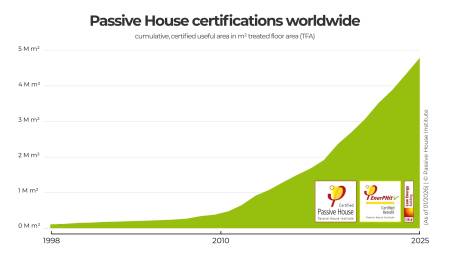 Development of Passive House certifications (January 2024). Current figures and other graphs can be found [[https://passivehouse.com/en/ipha/ipha/|here]]