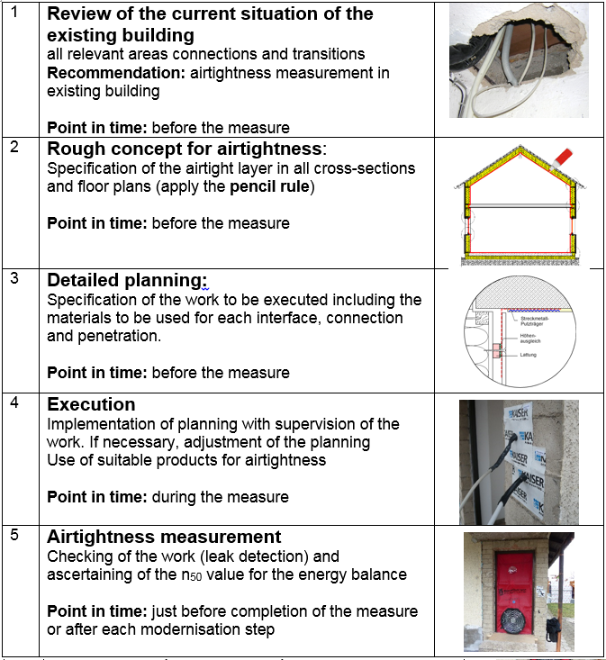 Figure 14:	Procedure for implementing a successful airtightness concept in modernisation projects. Photo © Passive House Institute 