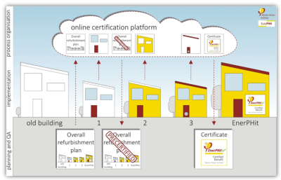 **Concept of step-by-step retrofit to EnerPHit**