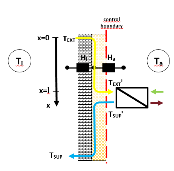 Figure 2: Ventilation ducts installed in the thermal insulation transport the supply air and extract air between the ventilation unit with heat recovery and the inside of the building. The unit is depicted here as being outside of the thermal envelope, the calculation procedure for units inside the thermal envelope is the same.