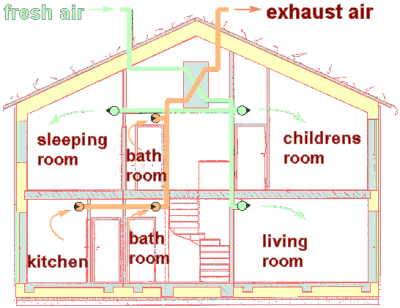 Types Of Ventilation