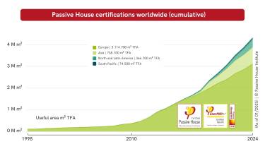 Development of Passive House certifications (January 2024). Current figures and other graphs can be found [[https://passivehouse-international.org/index.php